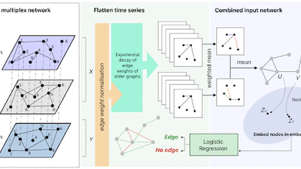 Latent Space Model of Migration-Trade-Terrorism Networks