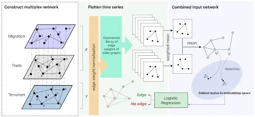 Latent Space Model of Migration-Trade-Terrorism Networks