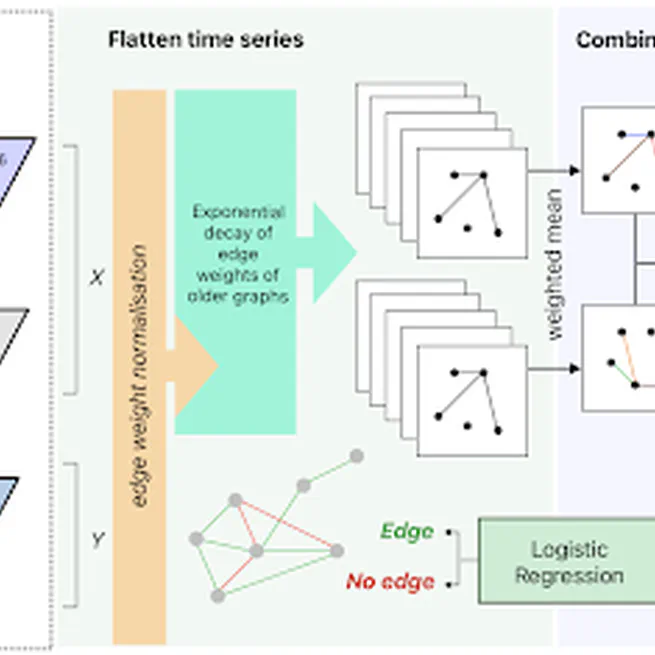 Latent Space Model of Migration-Trade-Terrorism Networks